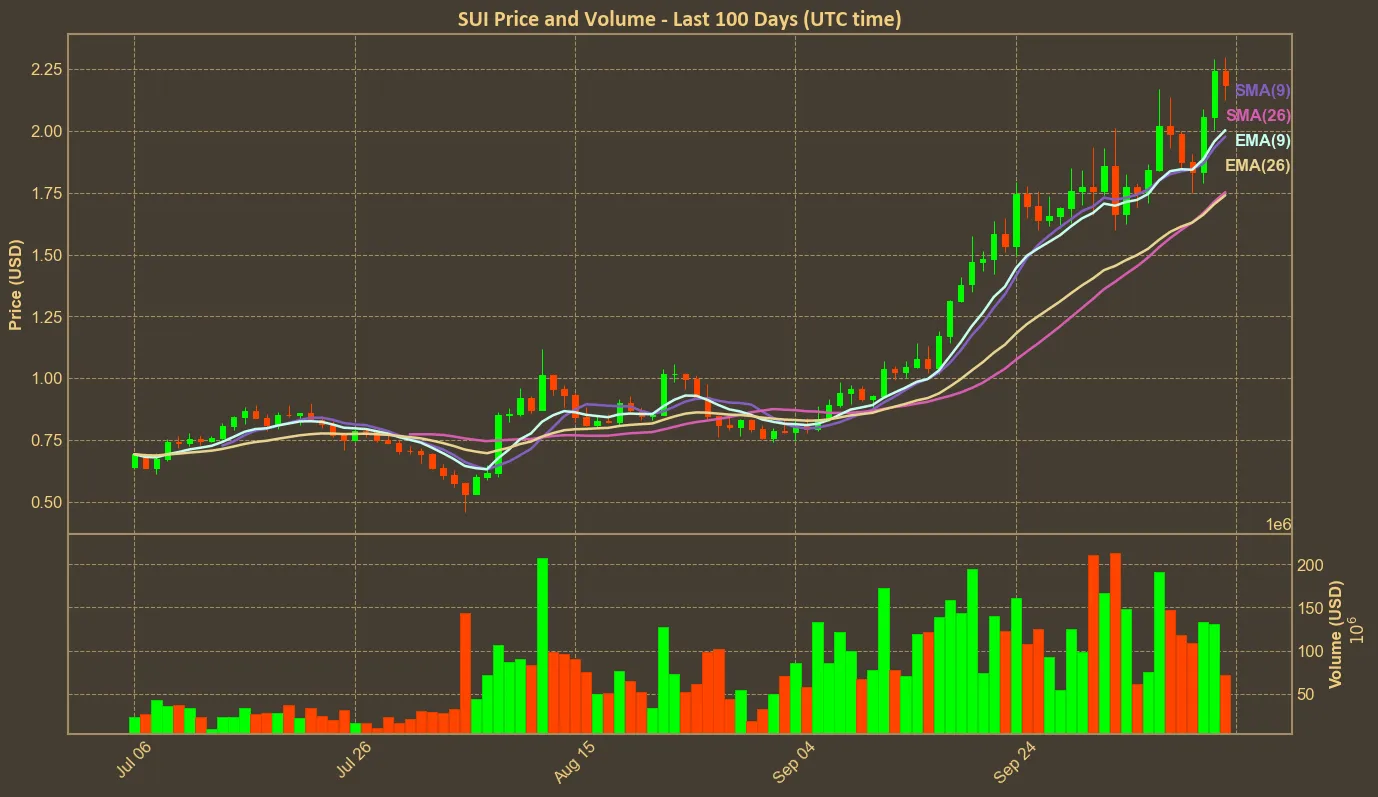 Chart with sui price