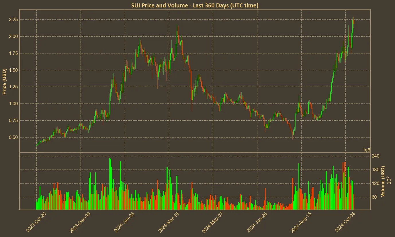 Chart with sui price