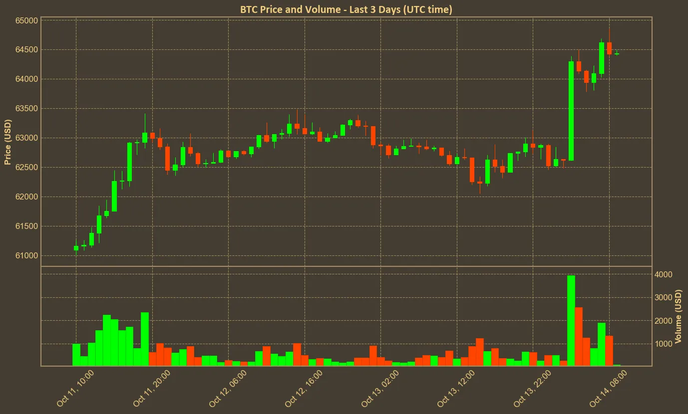 Chart with btc price