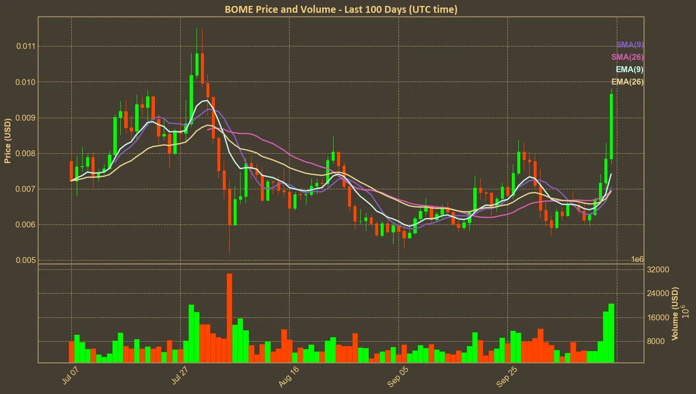 Chart with bome price