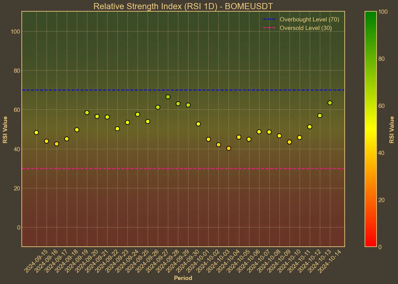 Chart with bome RSI