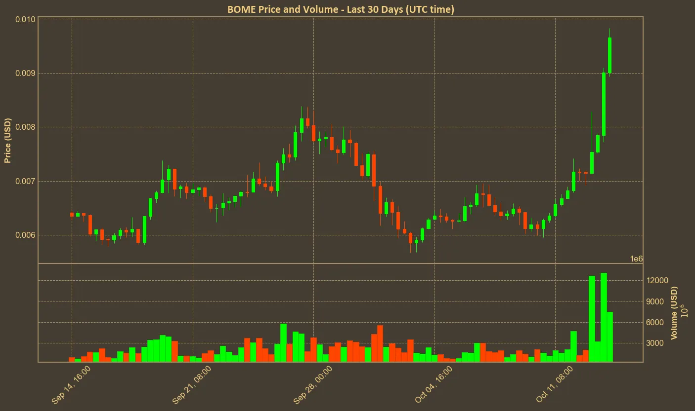 Chart with bome price