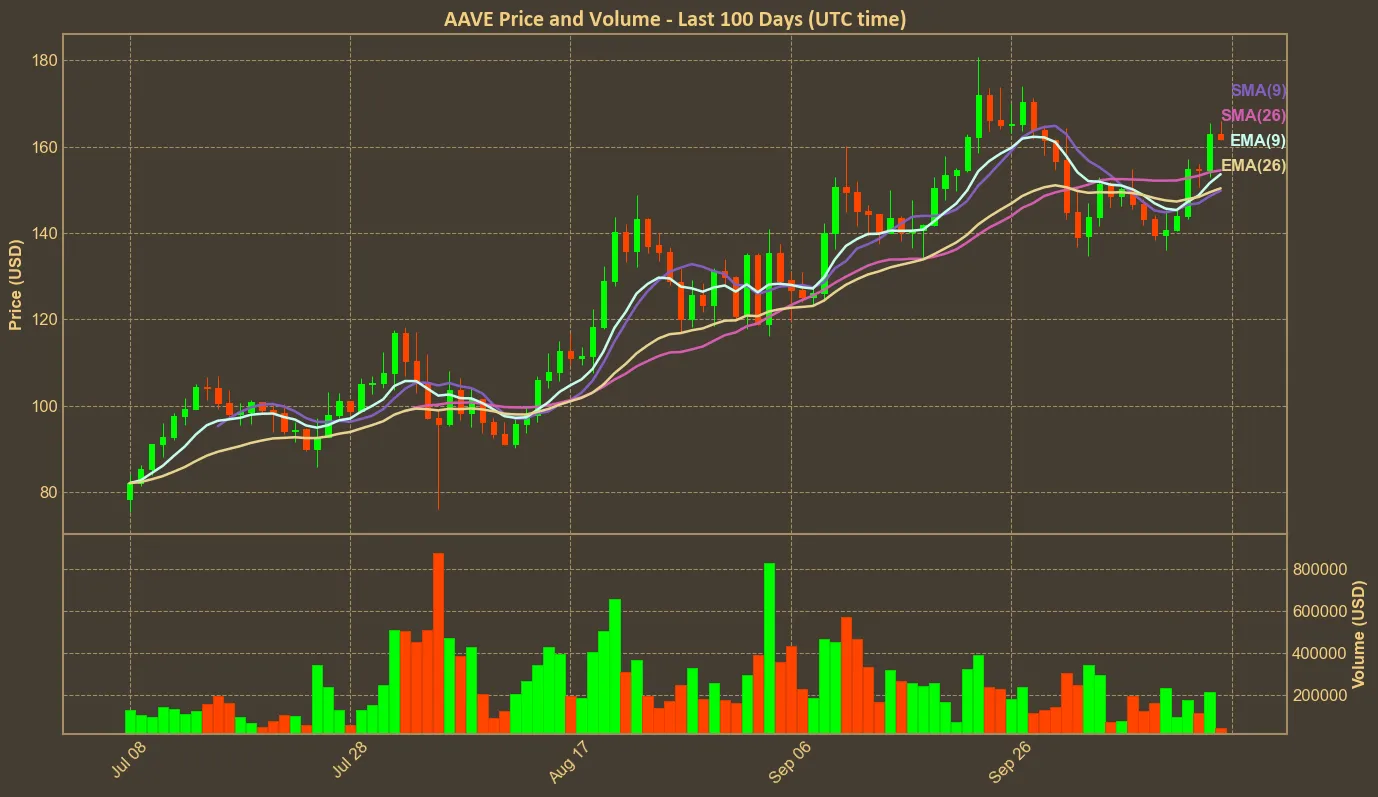 Chart with aave price