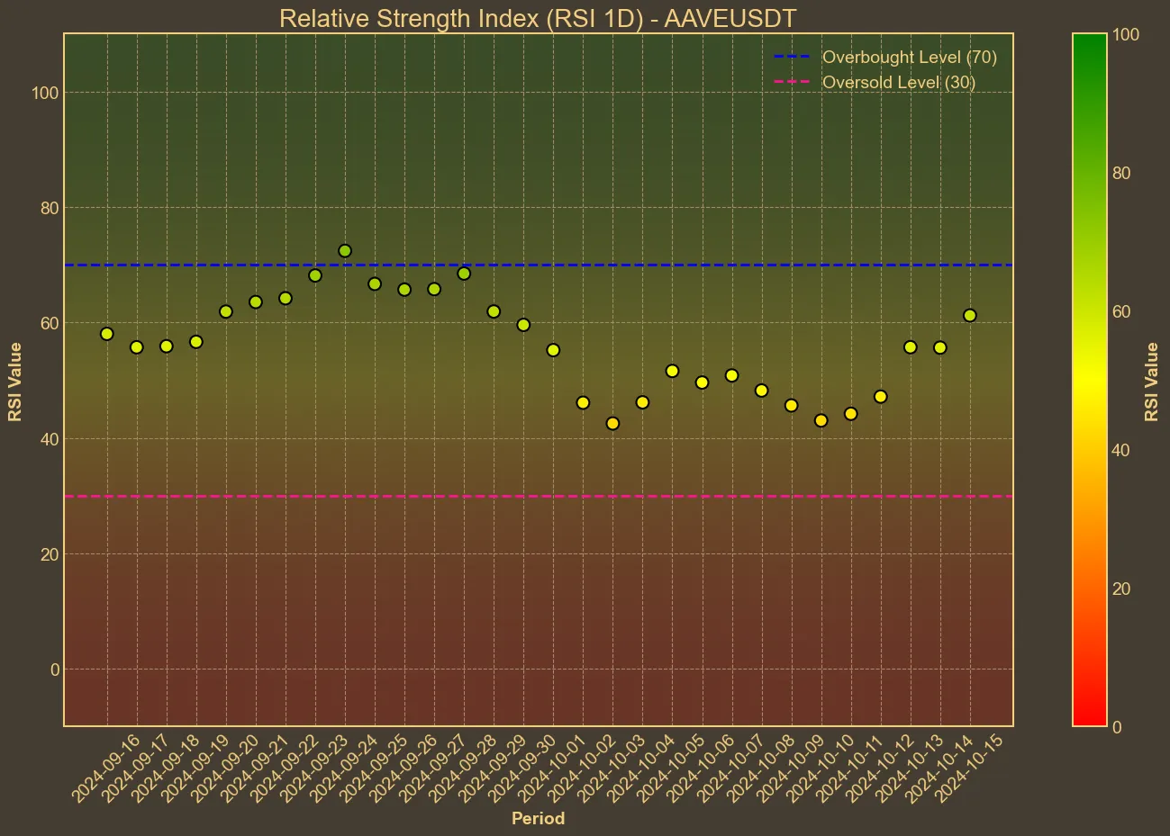 Chart with aave RSI