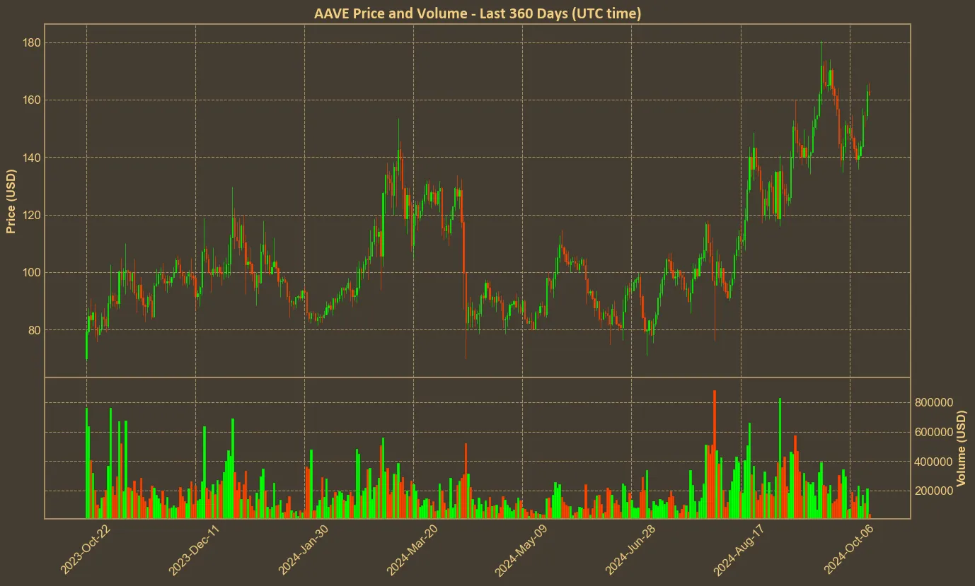 Chart with aave price