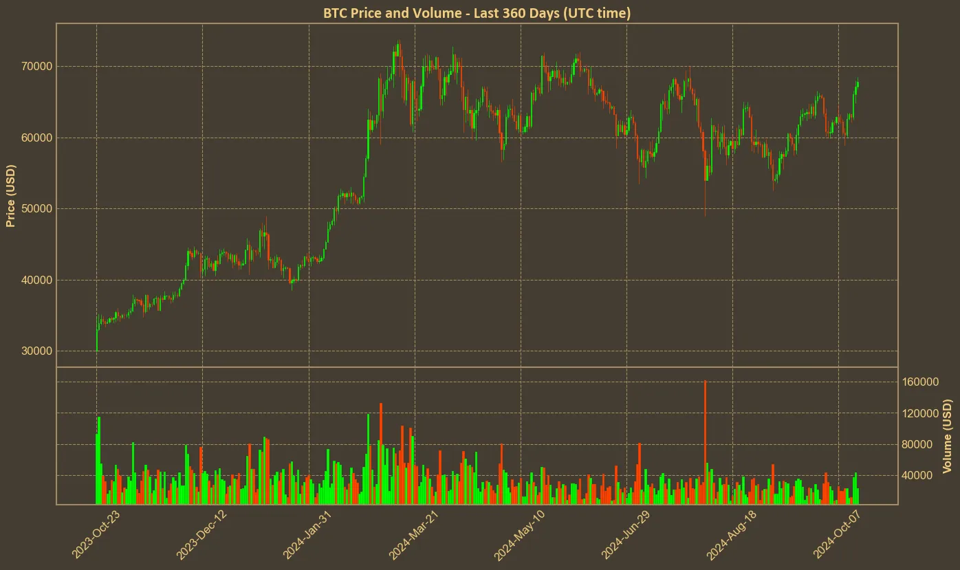 Chart with btc price