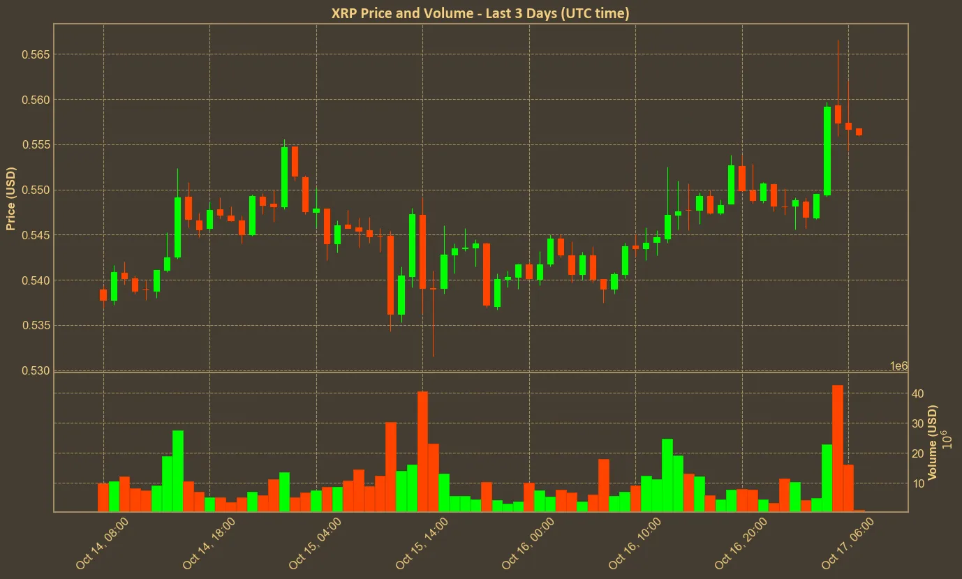 Chart with xrp price