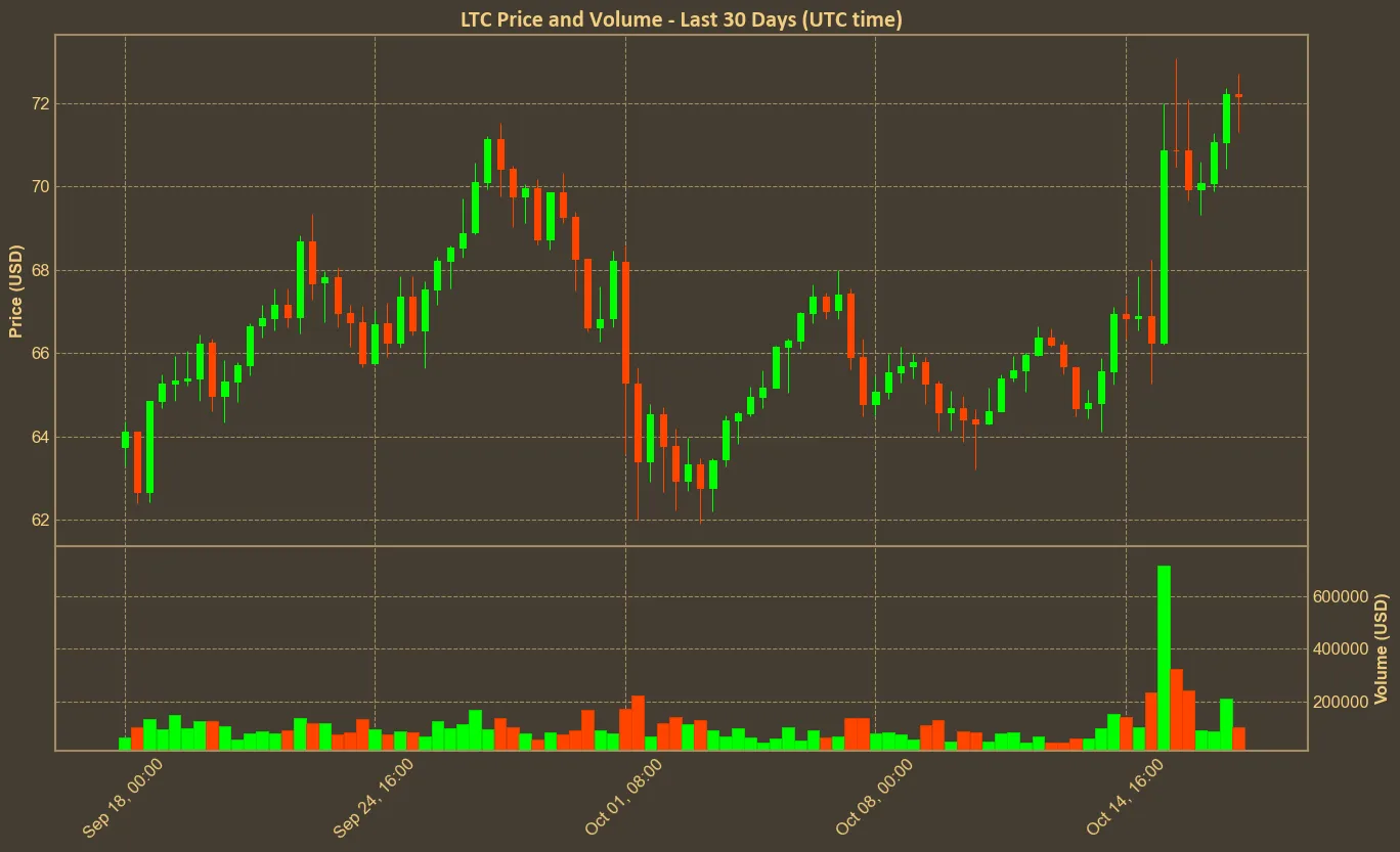 Chart with ltc price