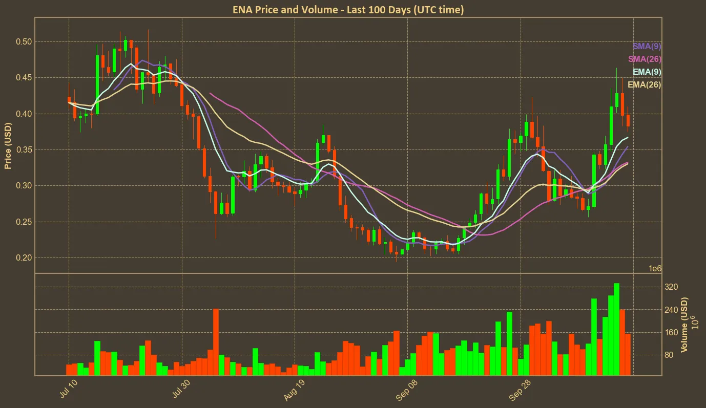 Chart with ena price