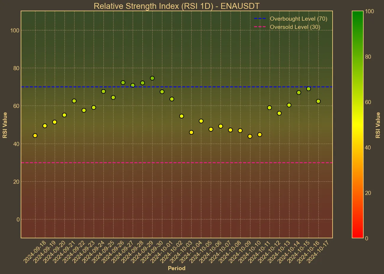 Chart with ena RSI