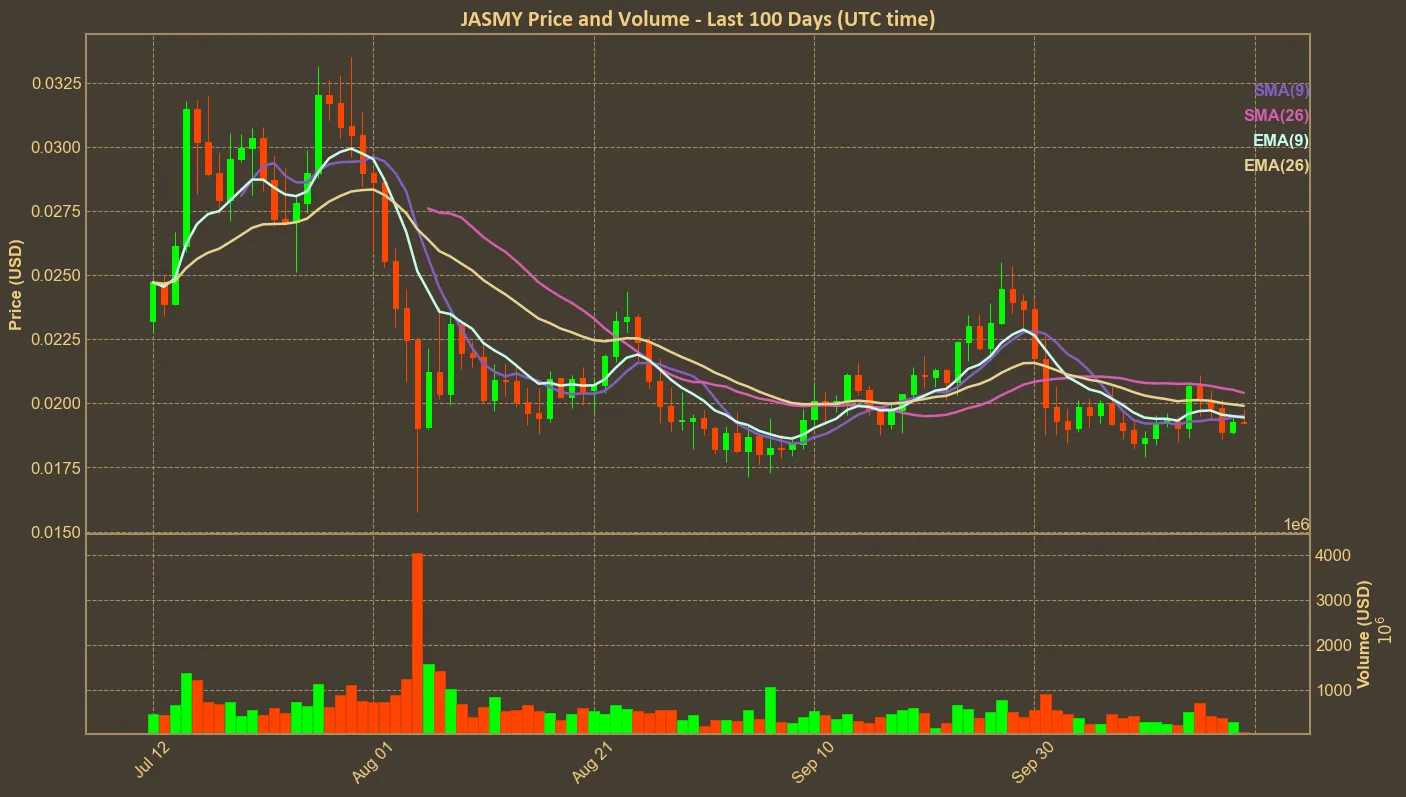 Chart with jasmy price