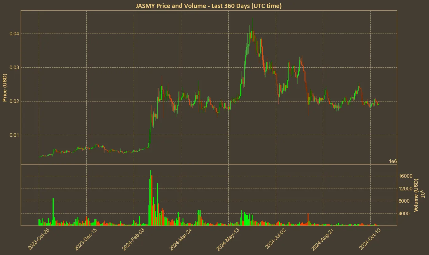 Chart with jasmy price