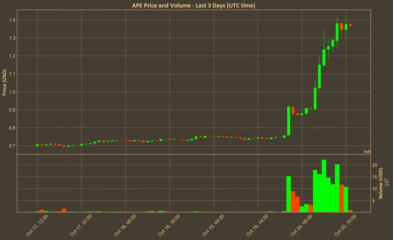 Chart with ape price