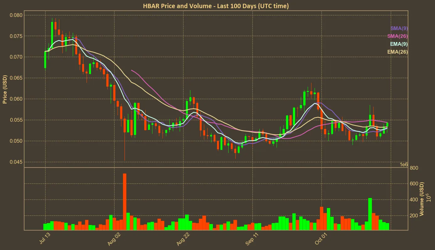 Chart with hbar price