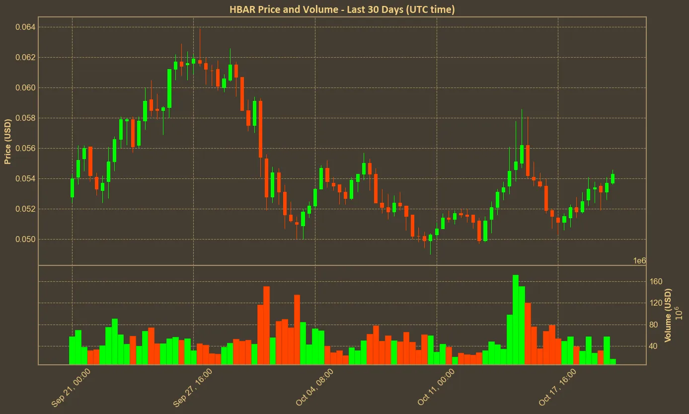 Chart with hbar price