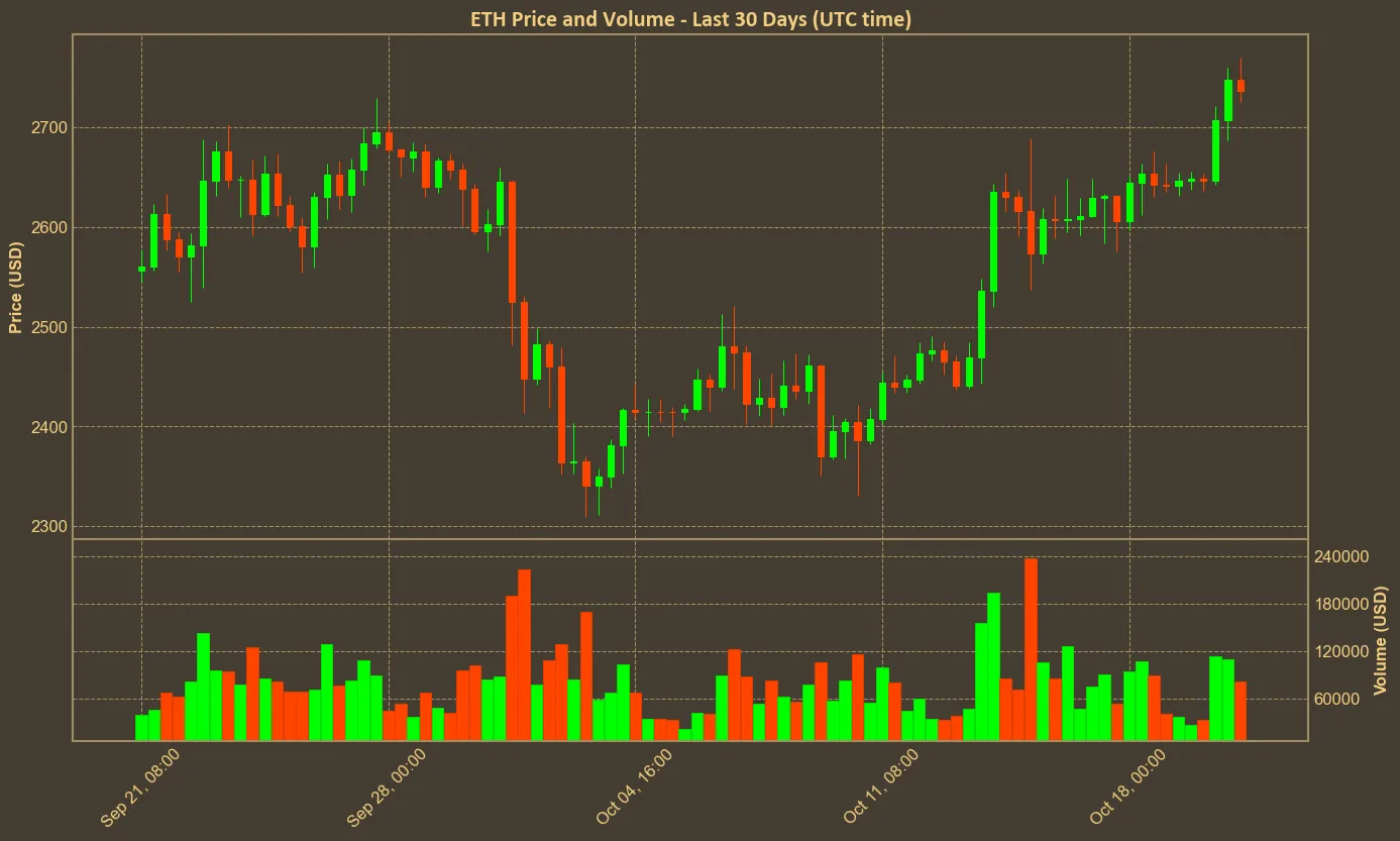 Chart with eth price