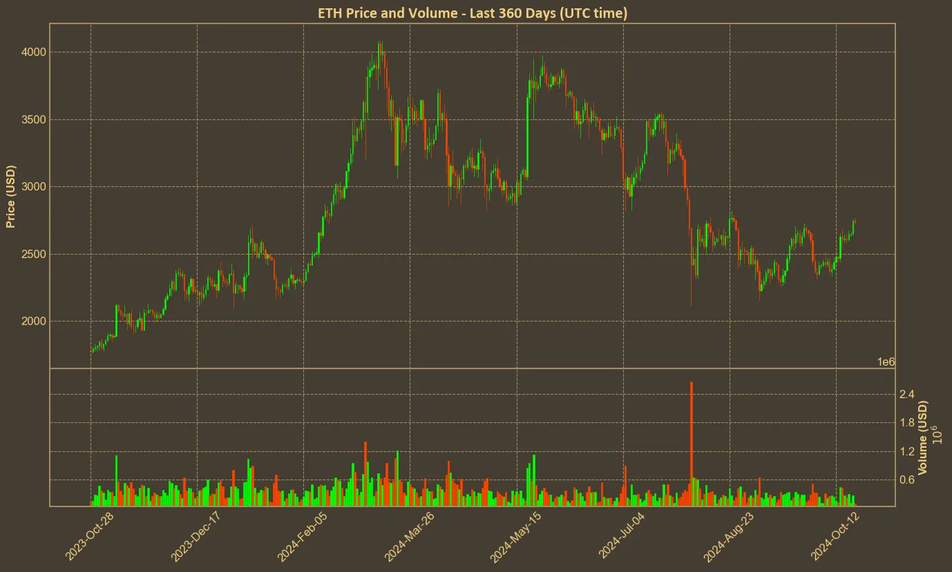 Chart with eth price