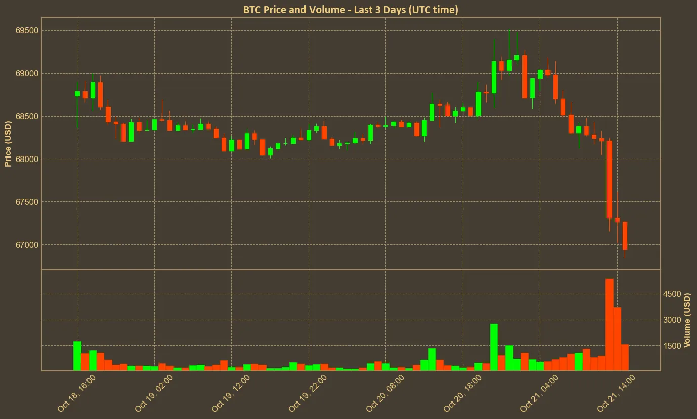 Chart with btc price