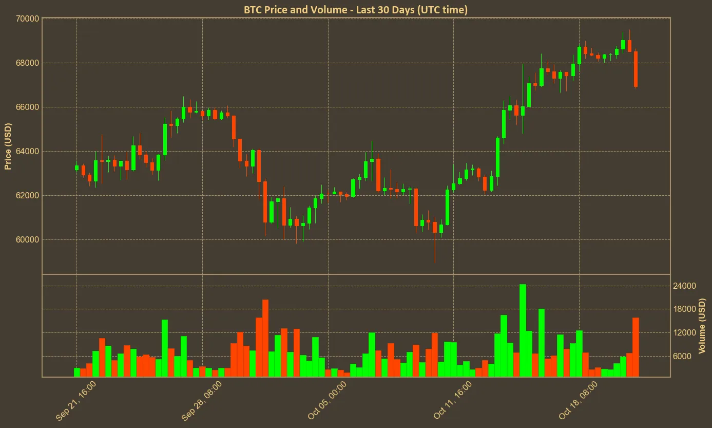 Chart with btc price