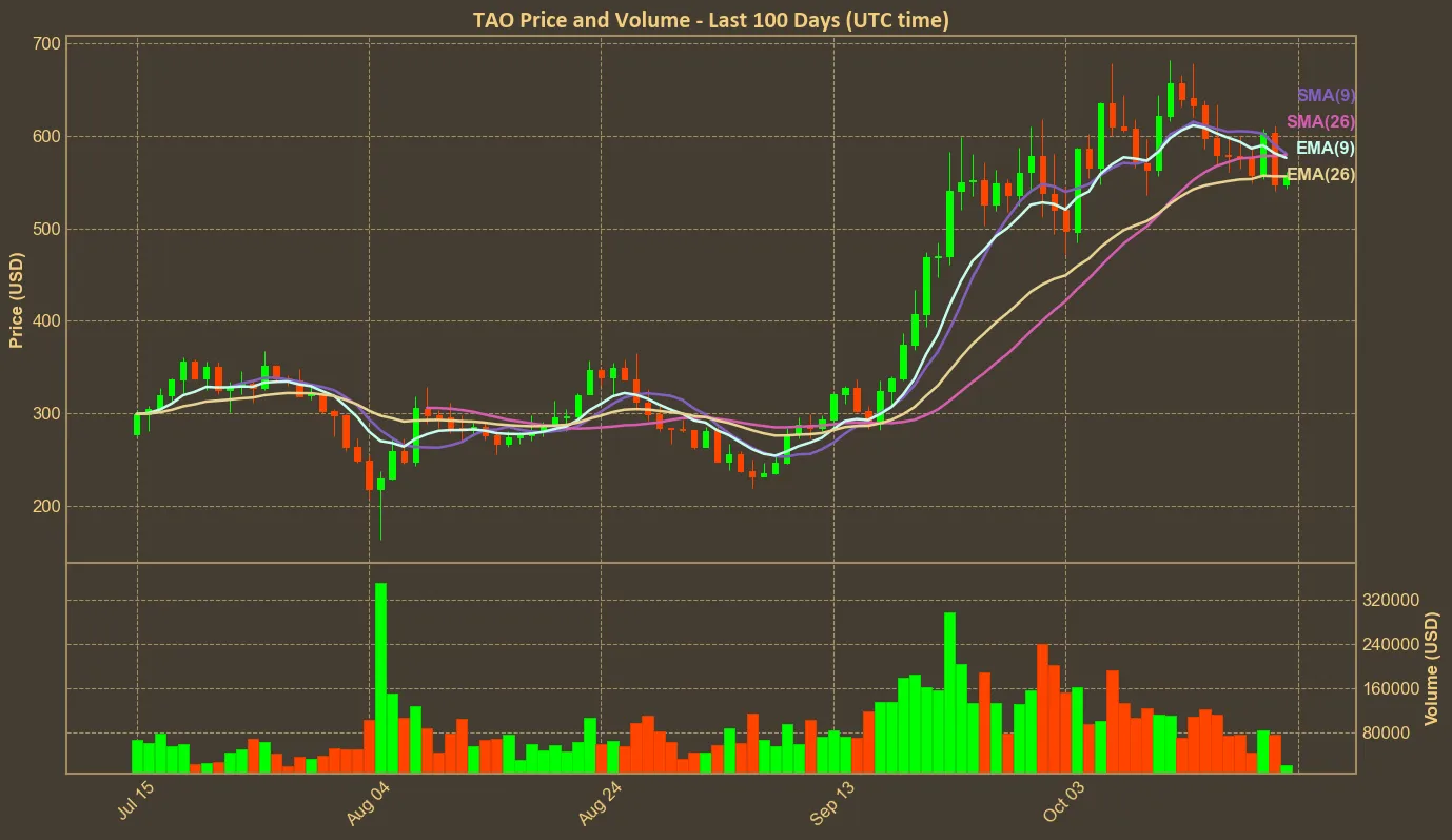 Chart with tao price