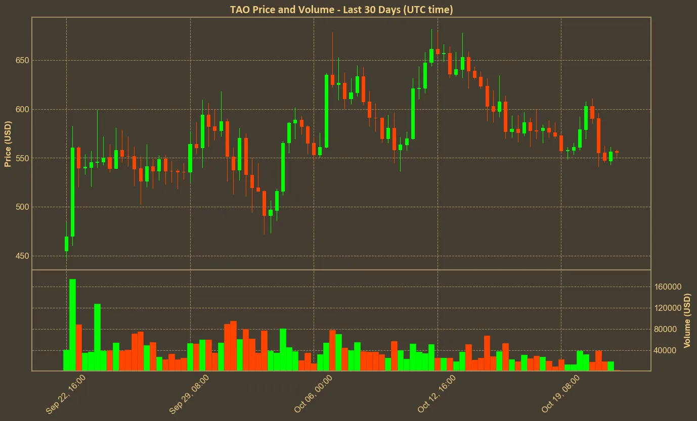 Chart with tao price