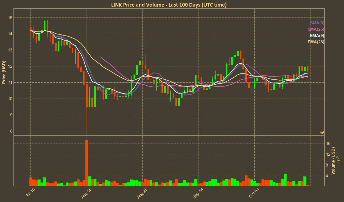 Chart with link price