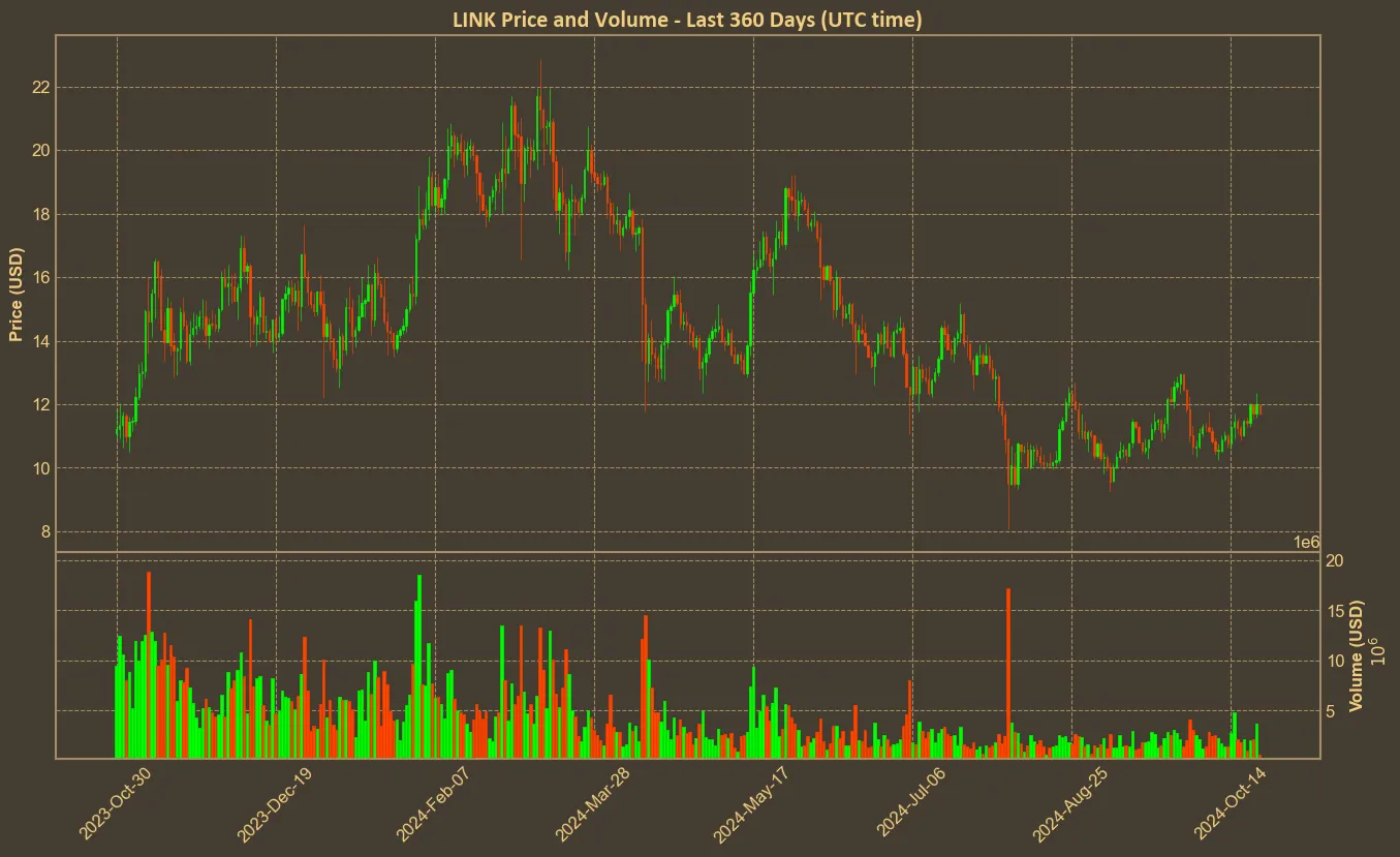 Chart with link price