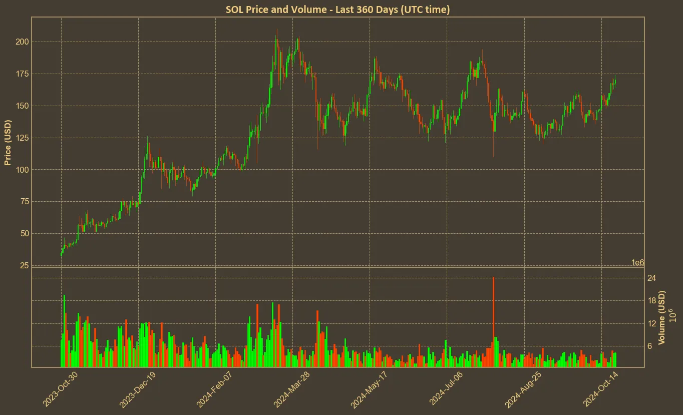 Chart with sol price