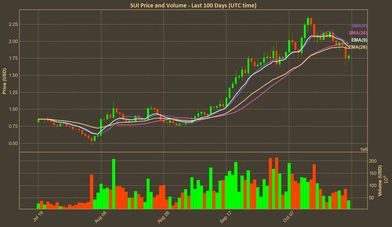 Chart with sui price