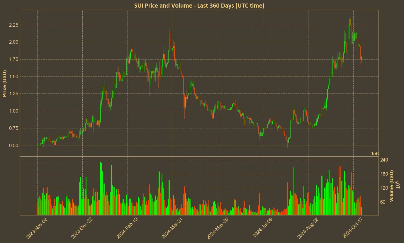 Chart with sui price