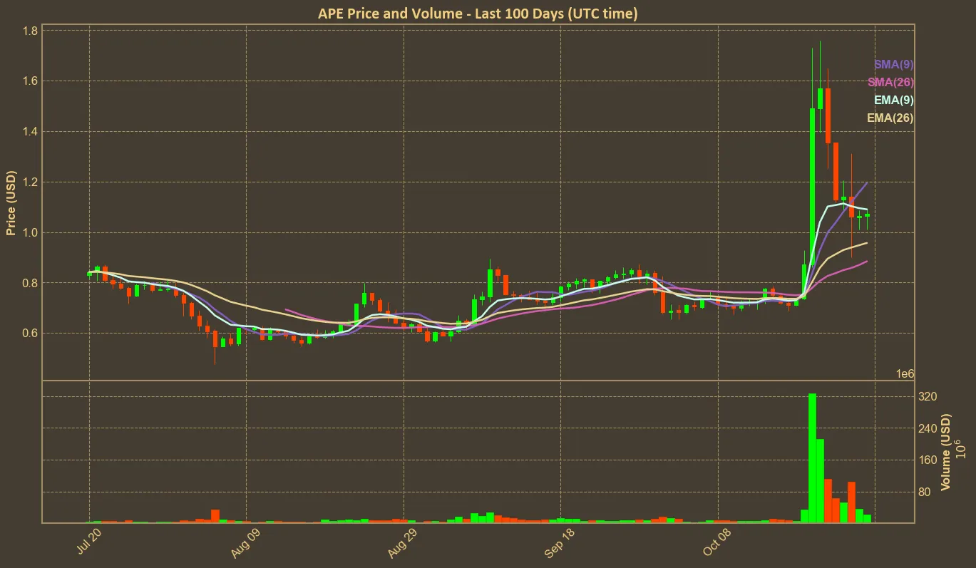 Chart with ape price