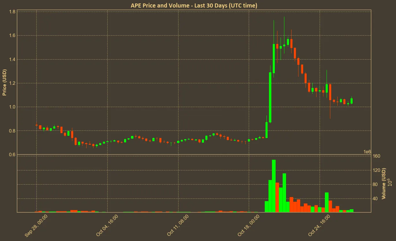 Chart with ape price