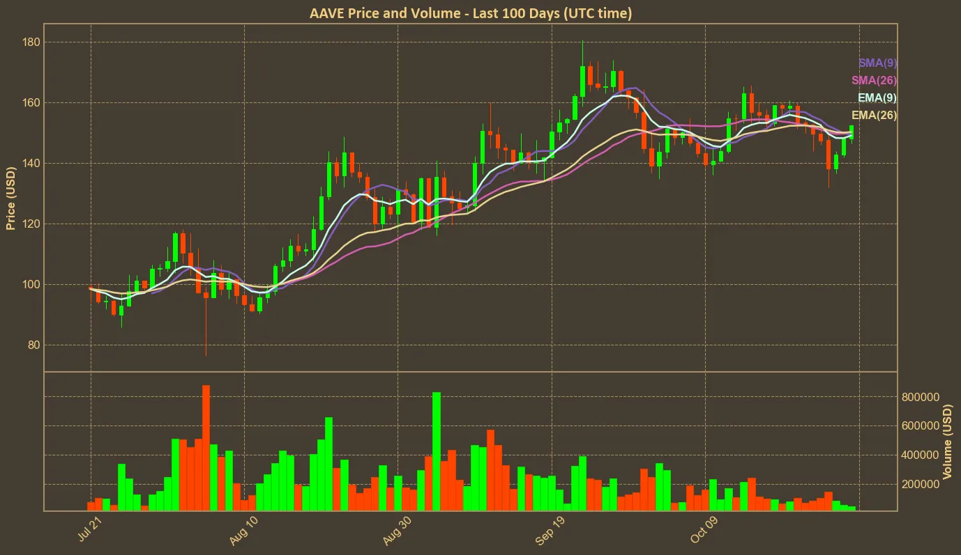 Chart with aave price