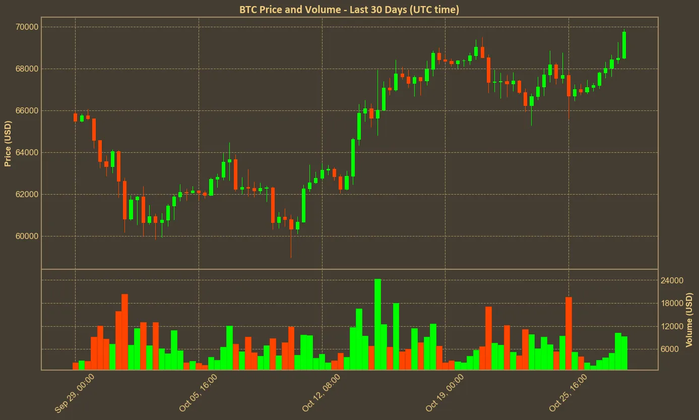 Chart with btc price