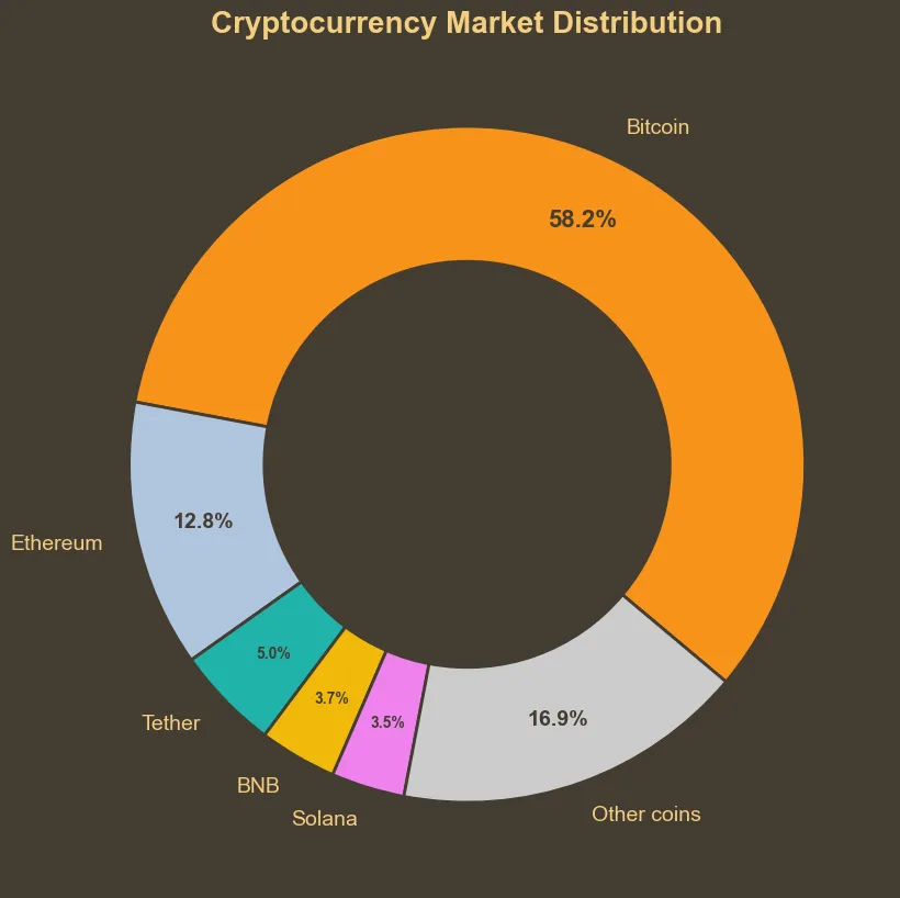 Cryptocurrency Market Distribution