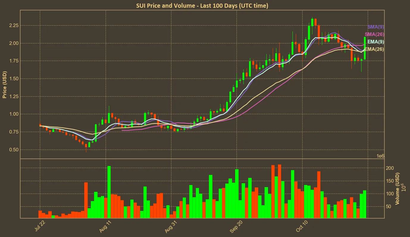 Chart with sui price