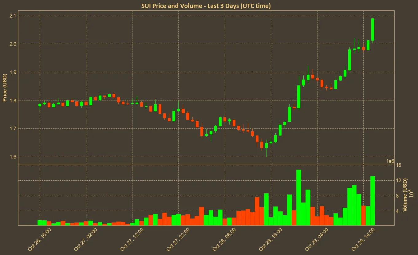 Chart with sui price