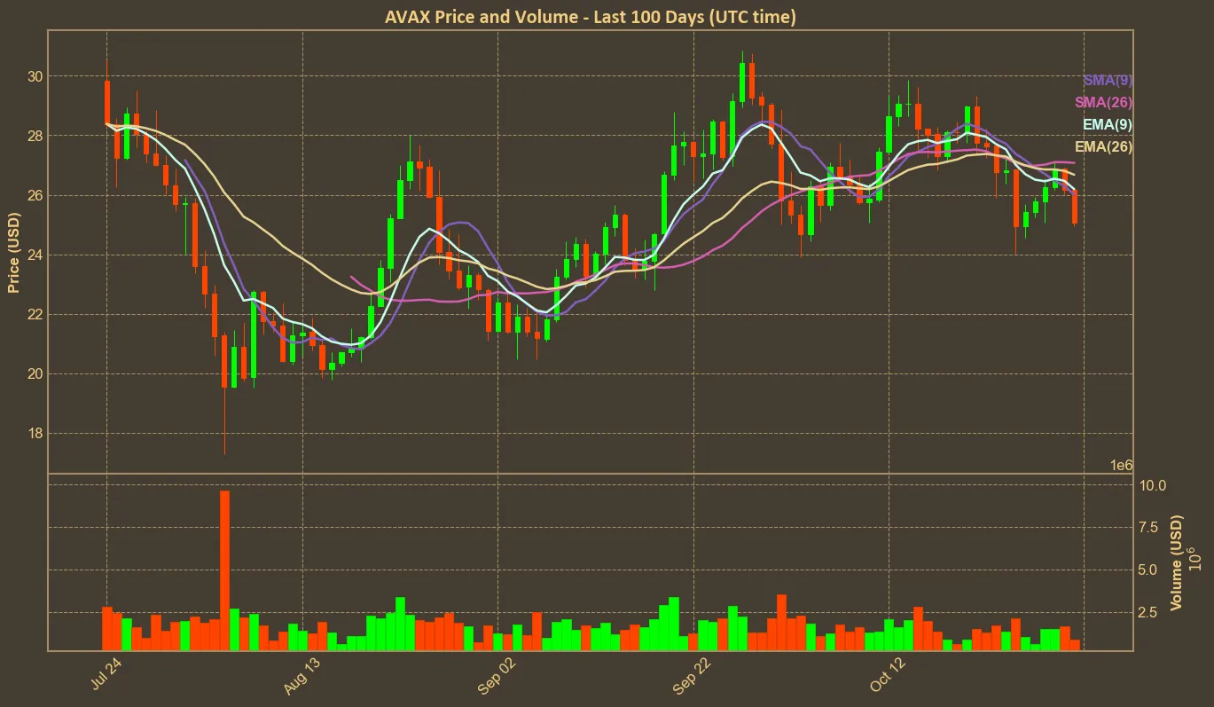 Chart with avax price