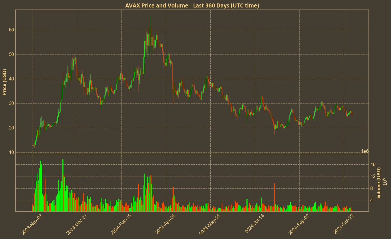 Chart with avax price