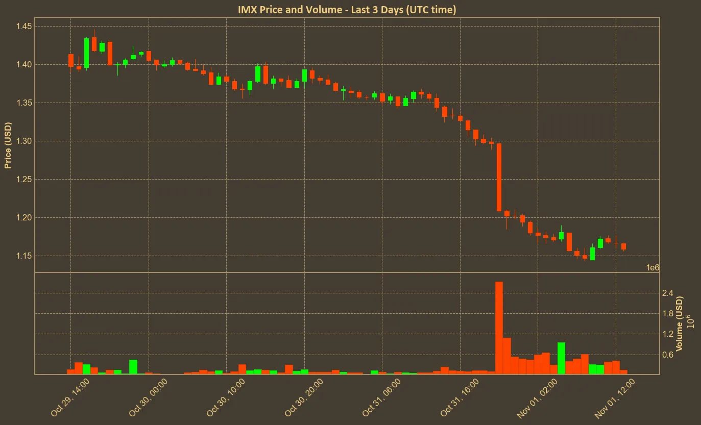 Chart with imx price