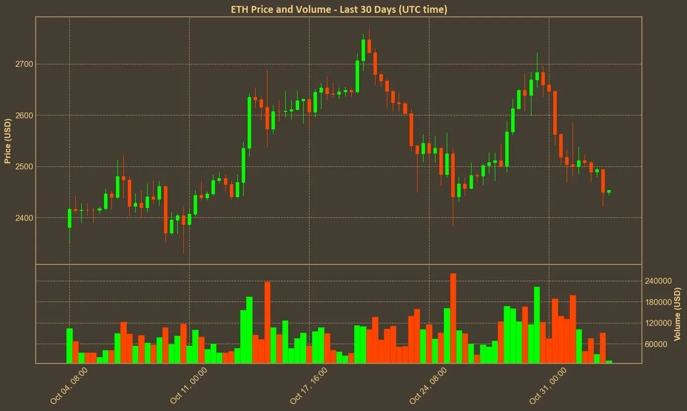 Chart with eth price