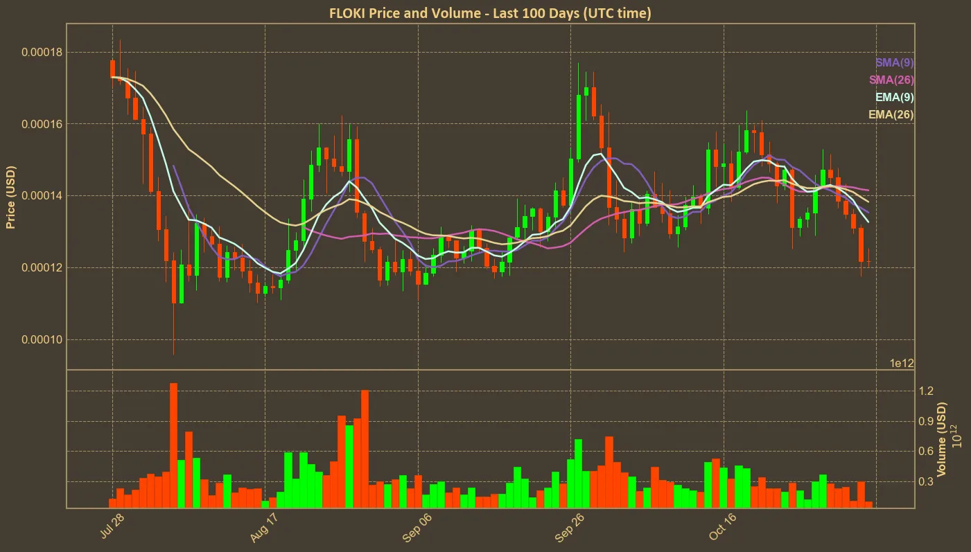 Chart with floki price