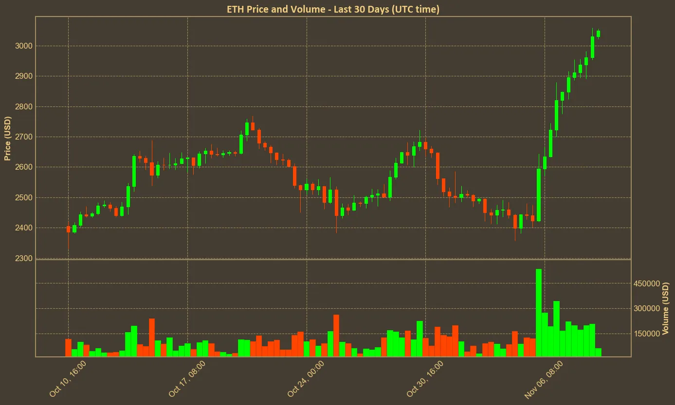 Chart with eth price