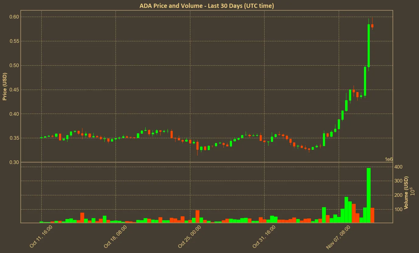 Chart with ada price