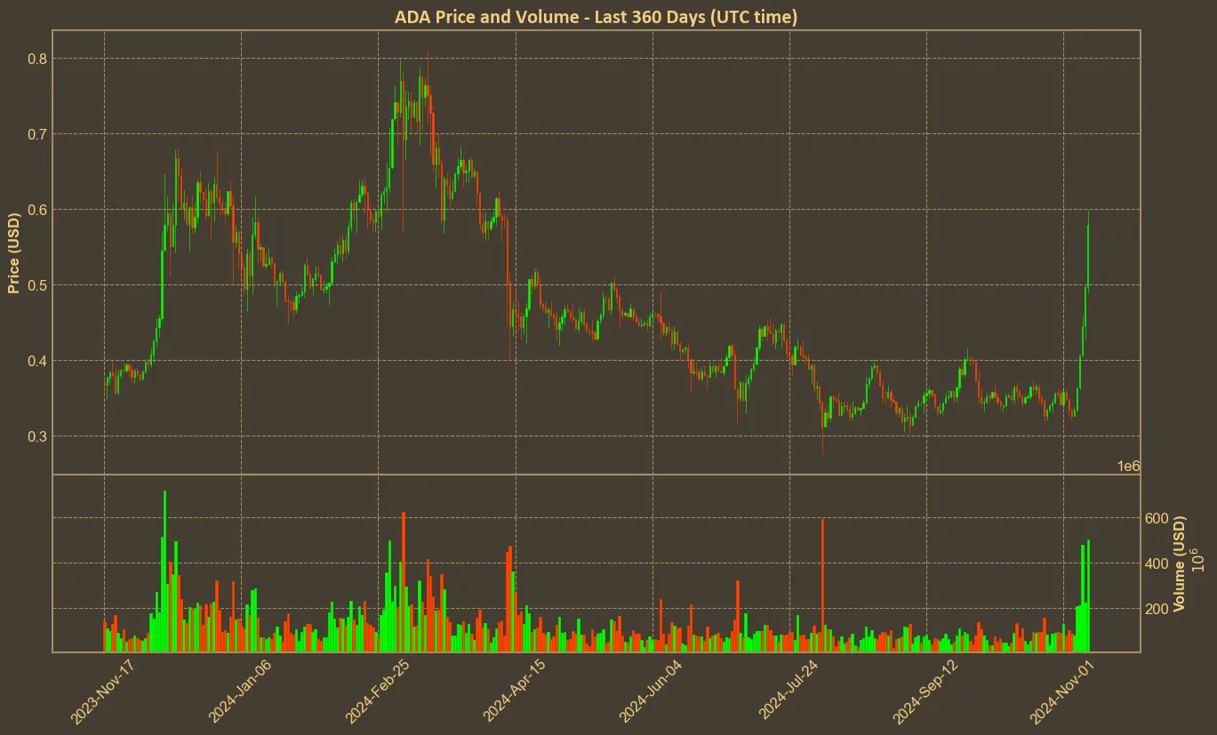 Chart with ada price