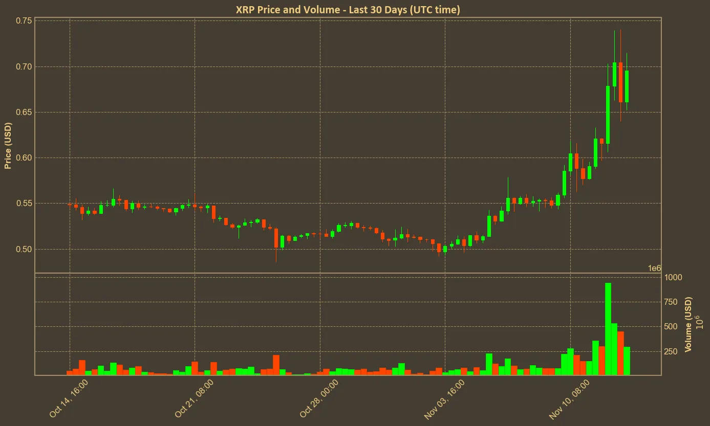 Chart with xrp price