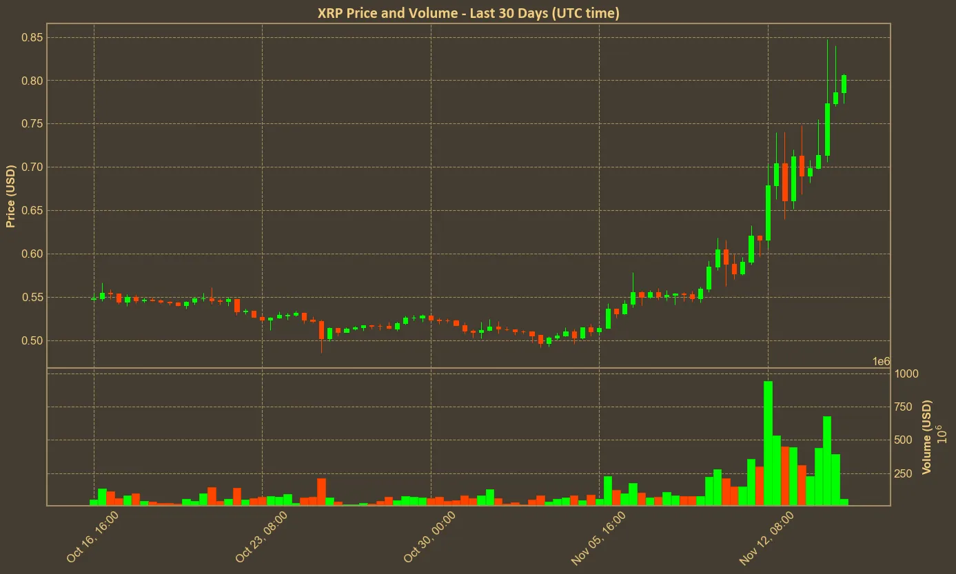 Chart with xrp price