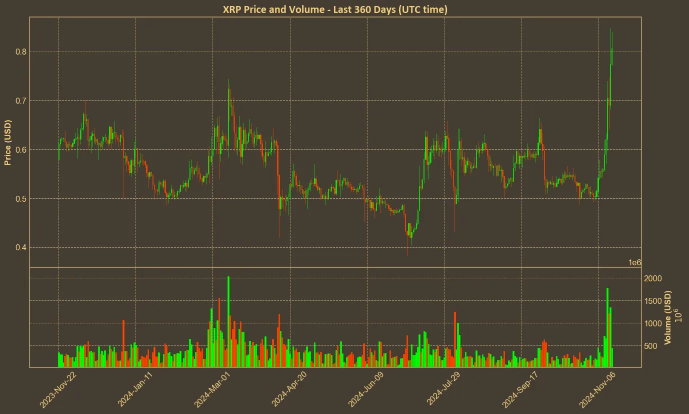 Chart with xrp price