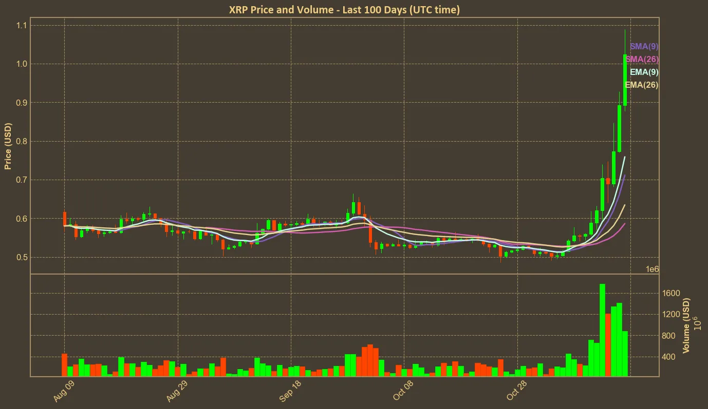 Chart with xrp price