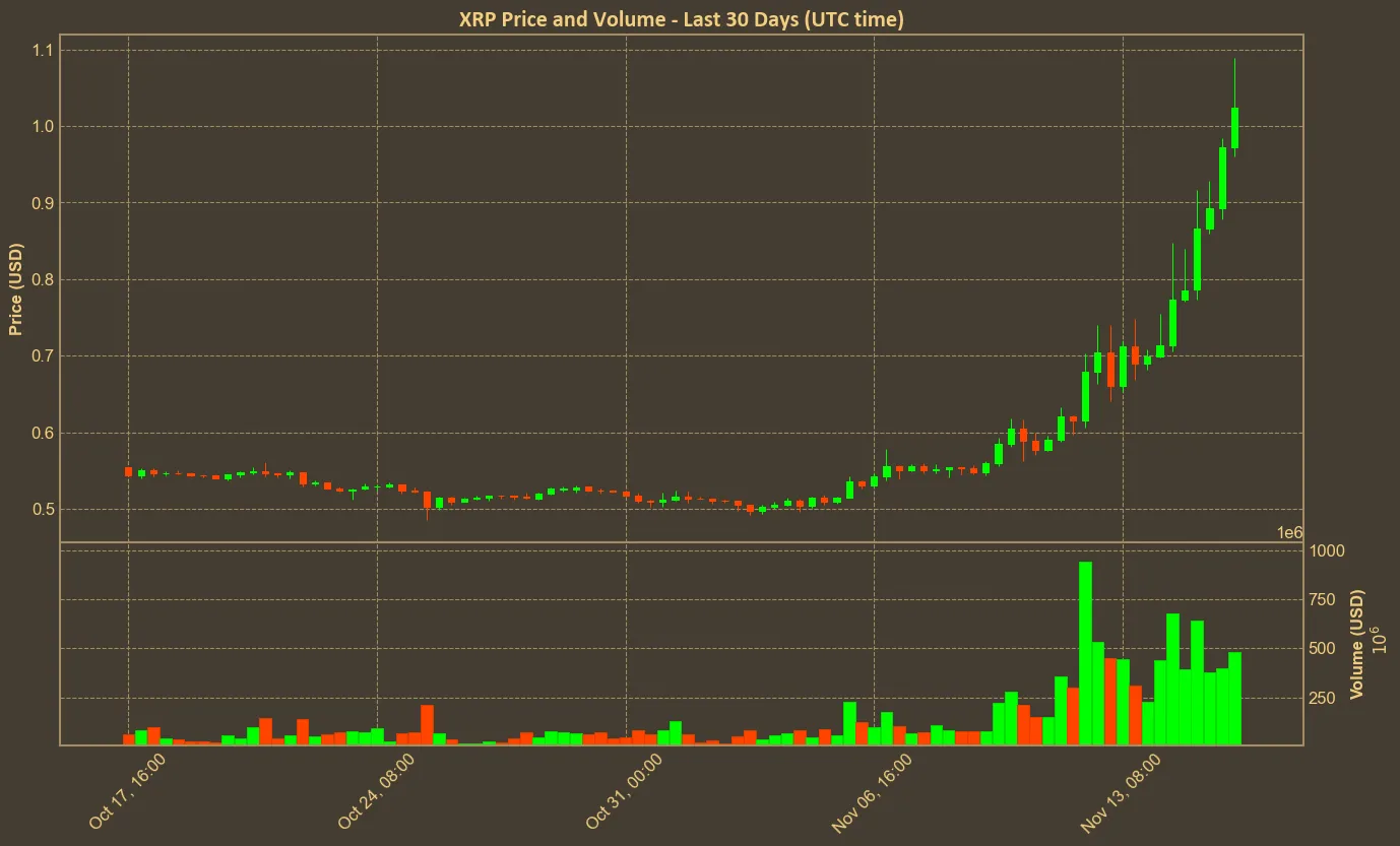 Chart with xrp price